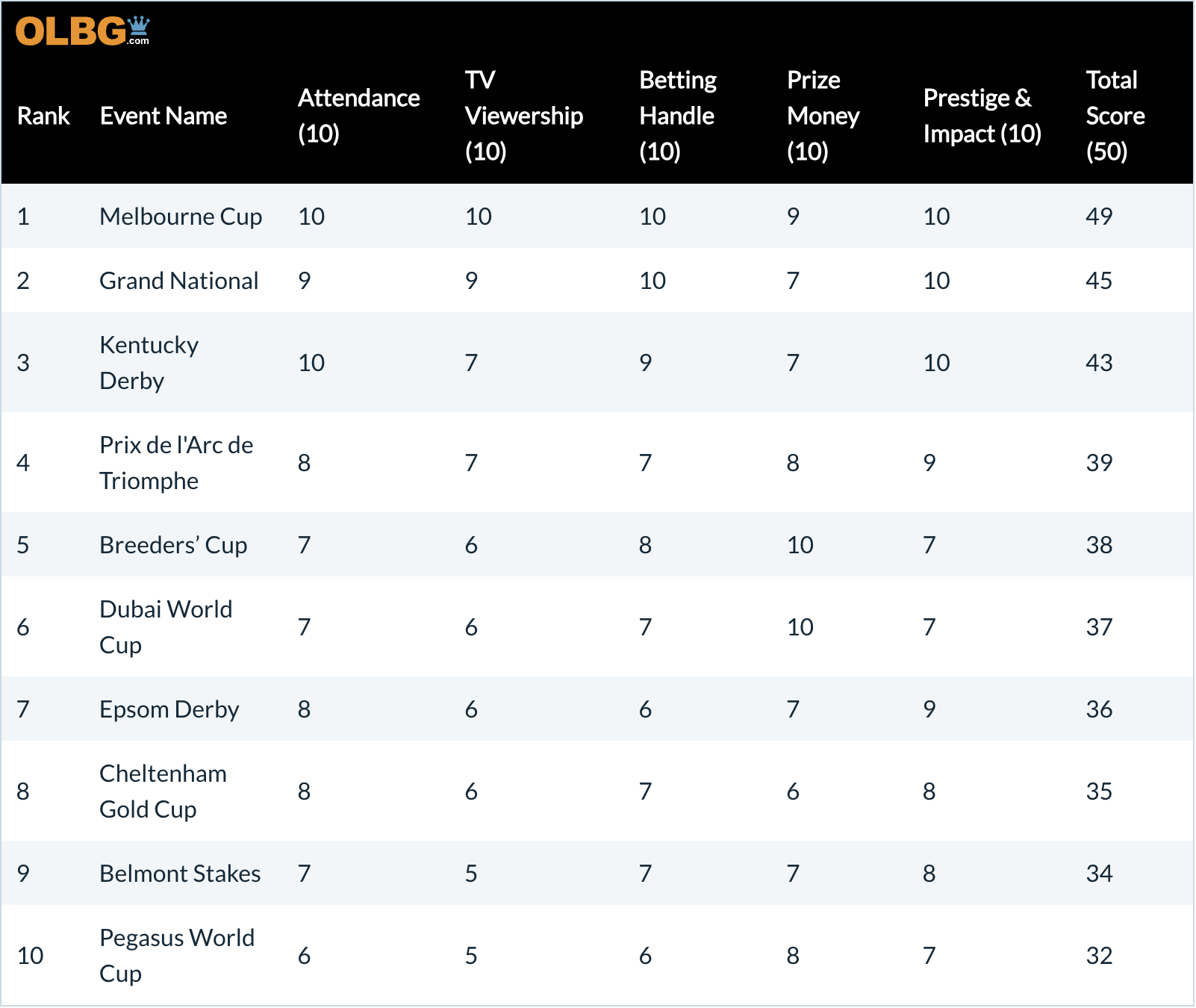 OLBG's top 10 list of horse racing events.