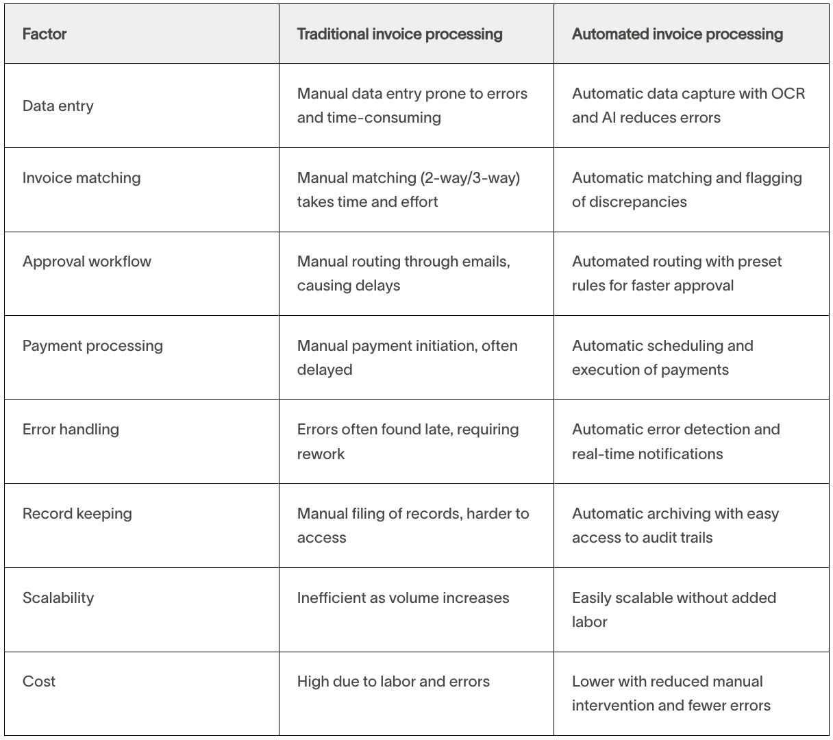 Table showing  areas where automation replaces manual effort in invoice processing.