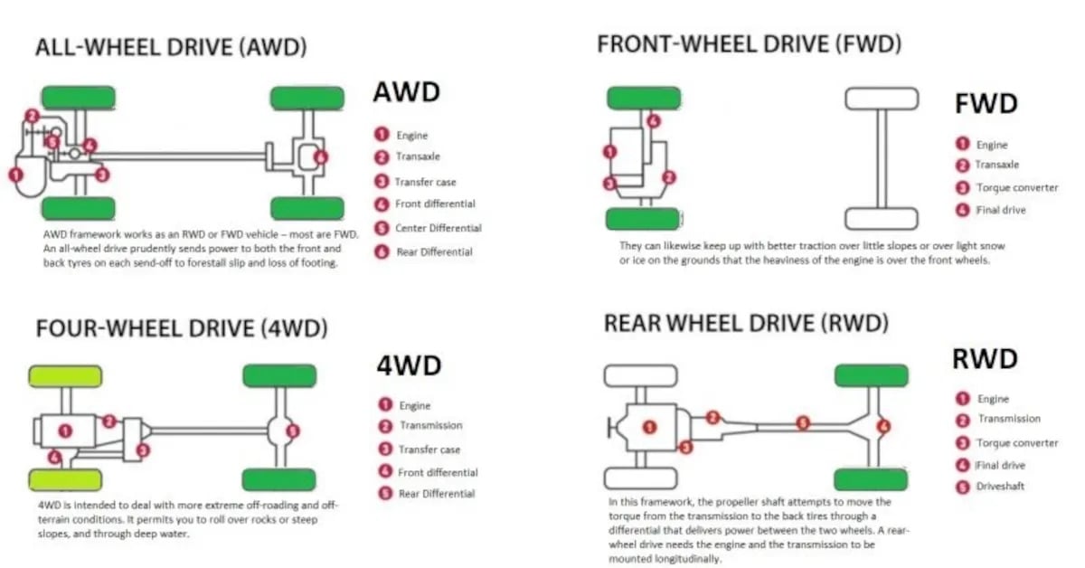 Infographic showing differences between AWD and 4WD.