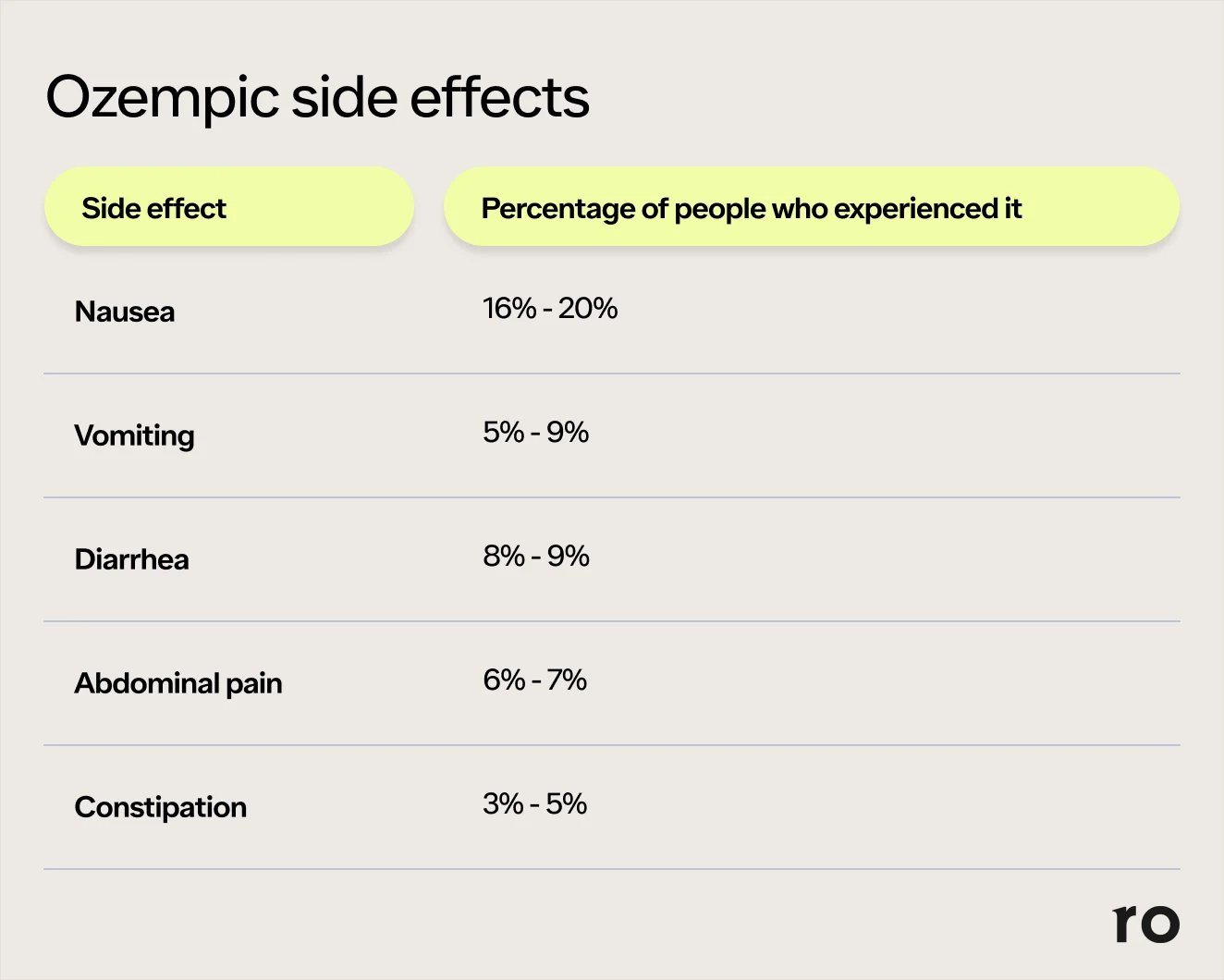 Ro's list showing percentage of people who experience Ozempic side effects.