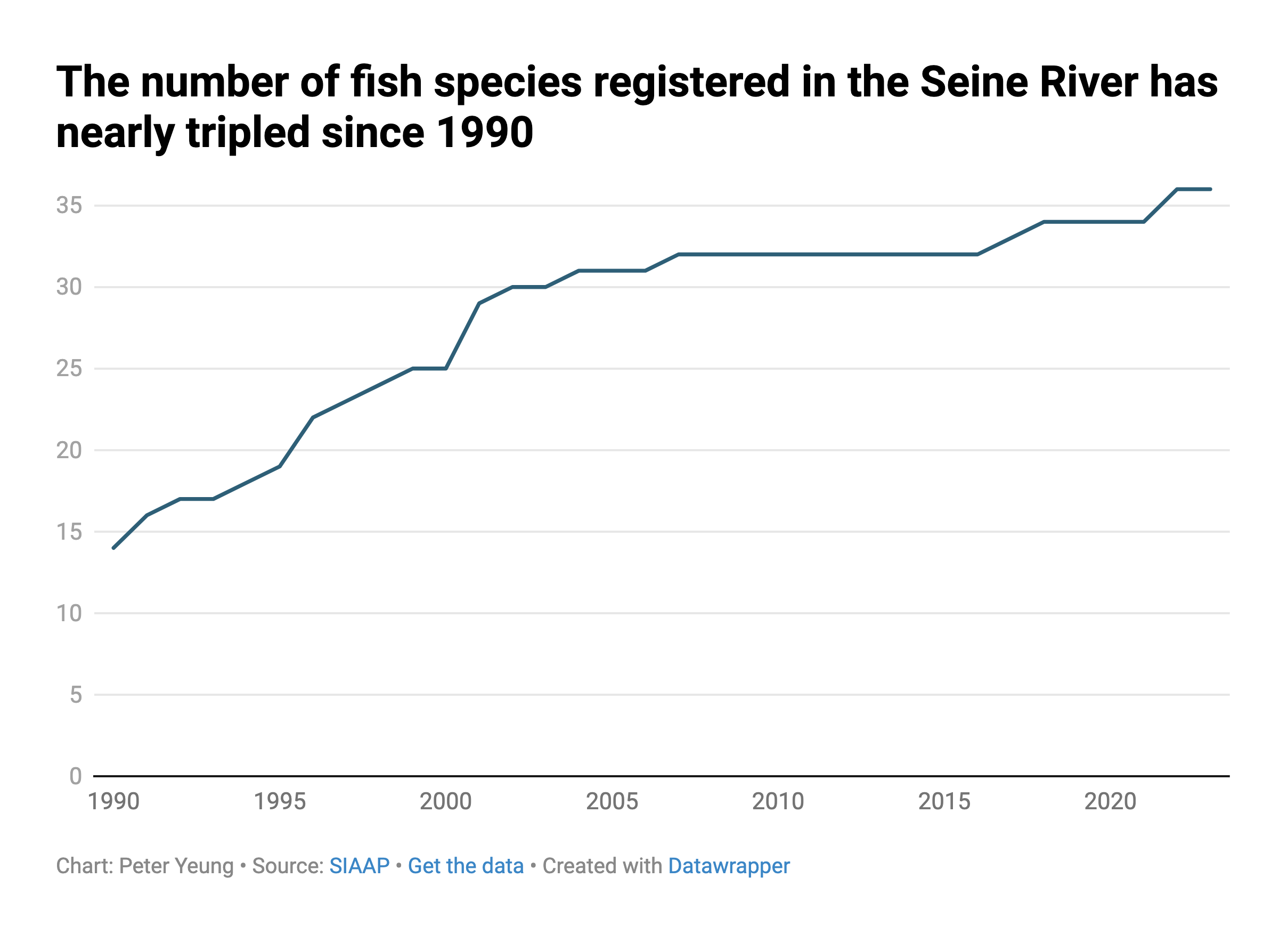 Chart showing that the number of fish species registered in the Seine river has nearly tripled.