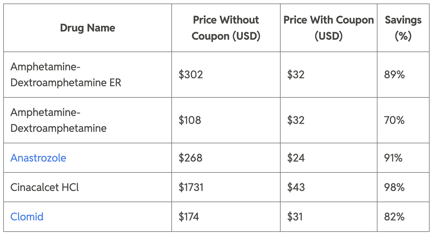 Table showing commonly prescribed medications and their price differences.