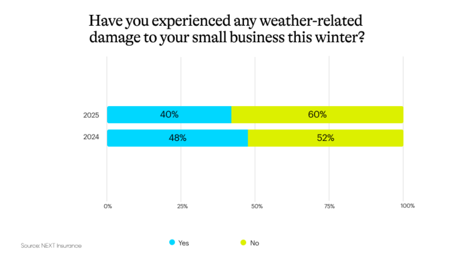 Chart showing percentage of businesses that have had winter weather damage.