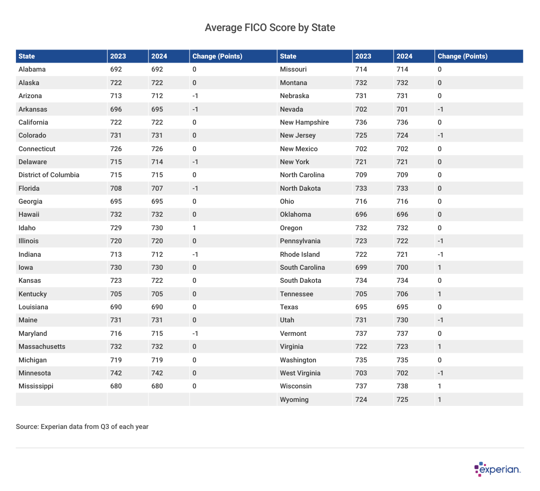 Table listing the "Average FICO Score by State".