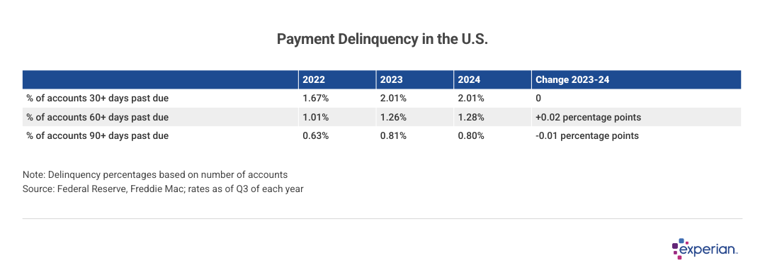 Table listing info on "Payment Delinquency in the U.S.".