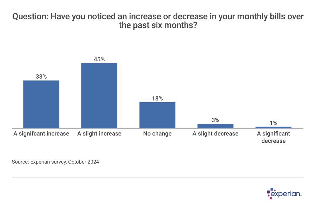 Survey results to the question: Have you noticed an increase or decrease in your monthly bills over the past six months?