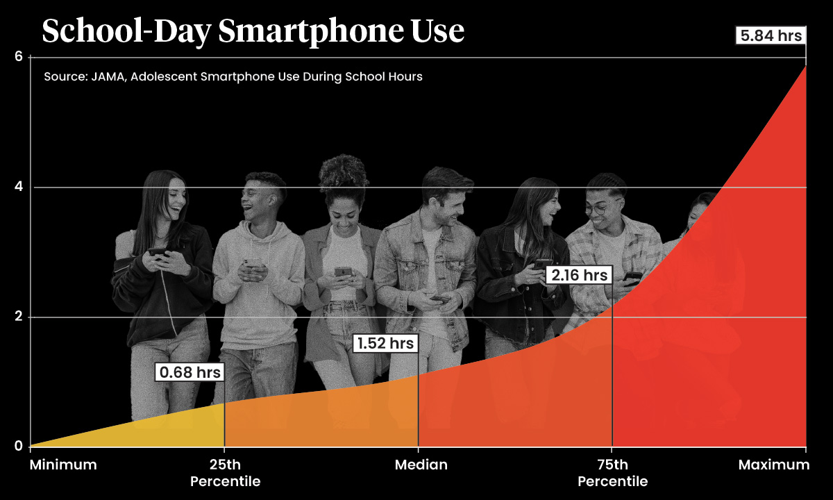 Teen Phone Use in School Raises Learning and Social Concerns Data chart showing the average school-day smartphone use.