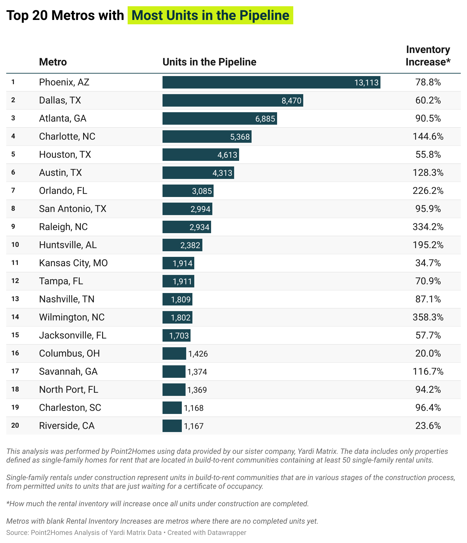 List of the top 20 metros with the most units in the pipeline.