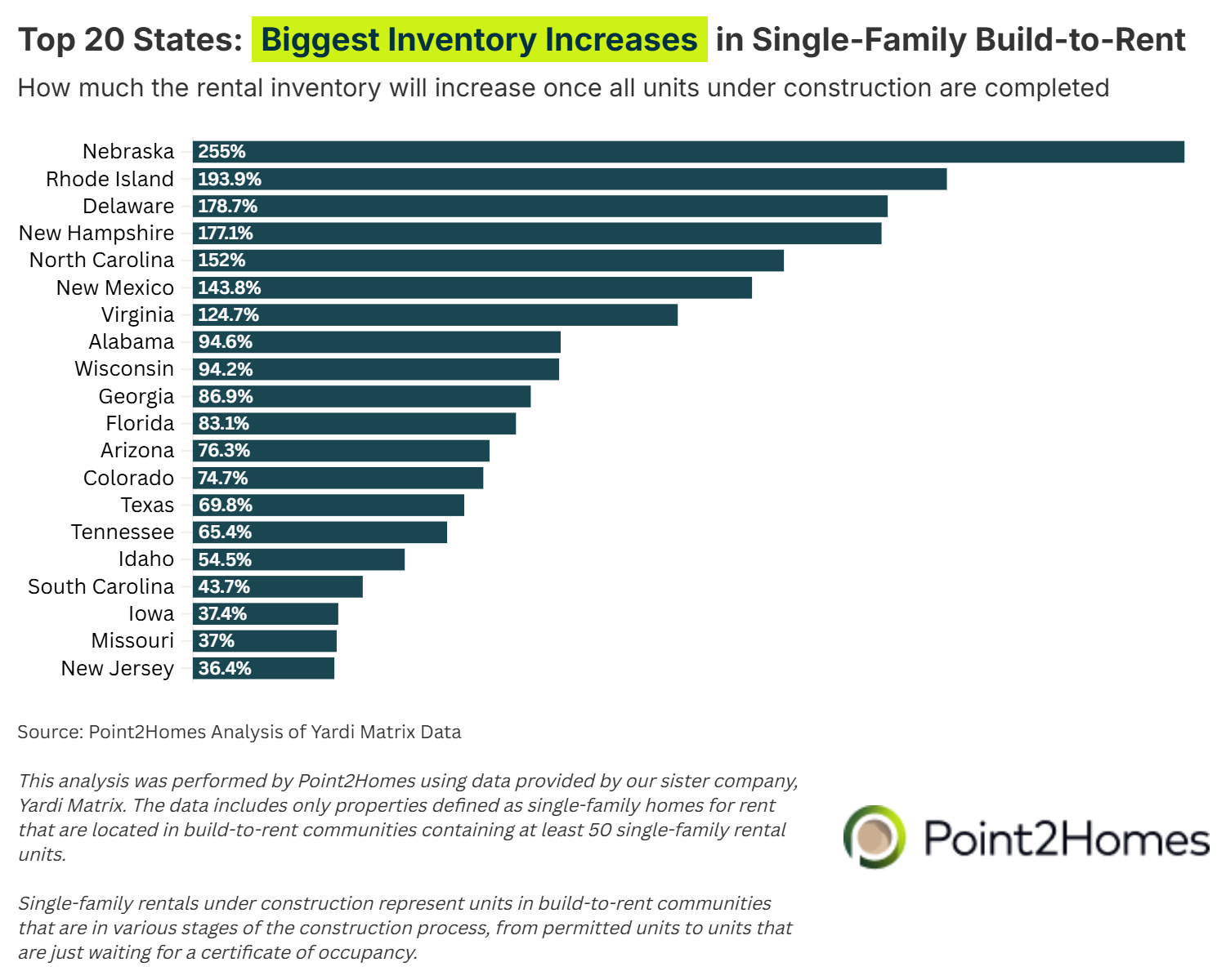 Data chart of the top 20 states with the biggest inventory increases in percentages for single-family homes under build-to-rent construction.