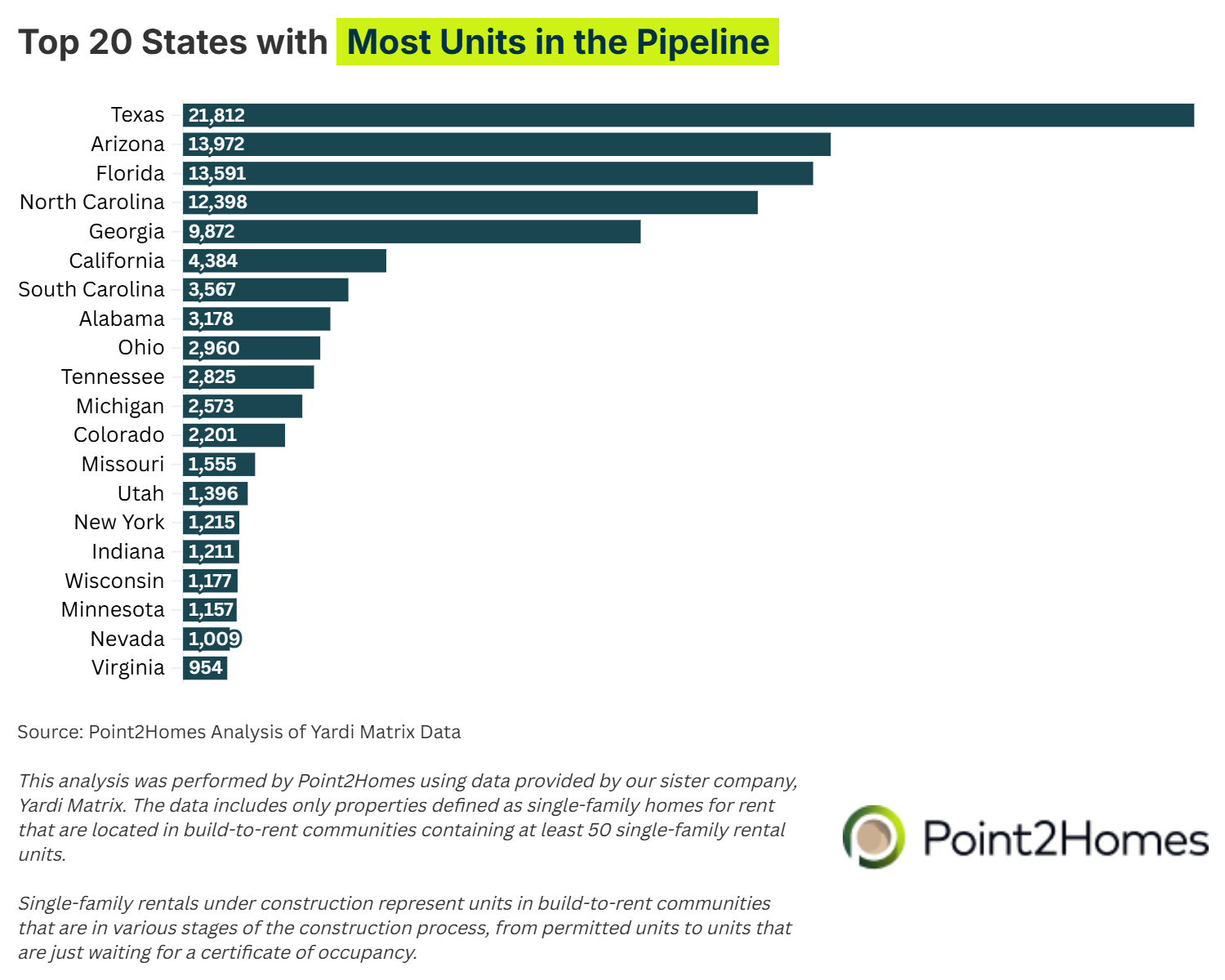 List of the top 20 states with the most units in the pipeline.