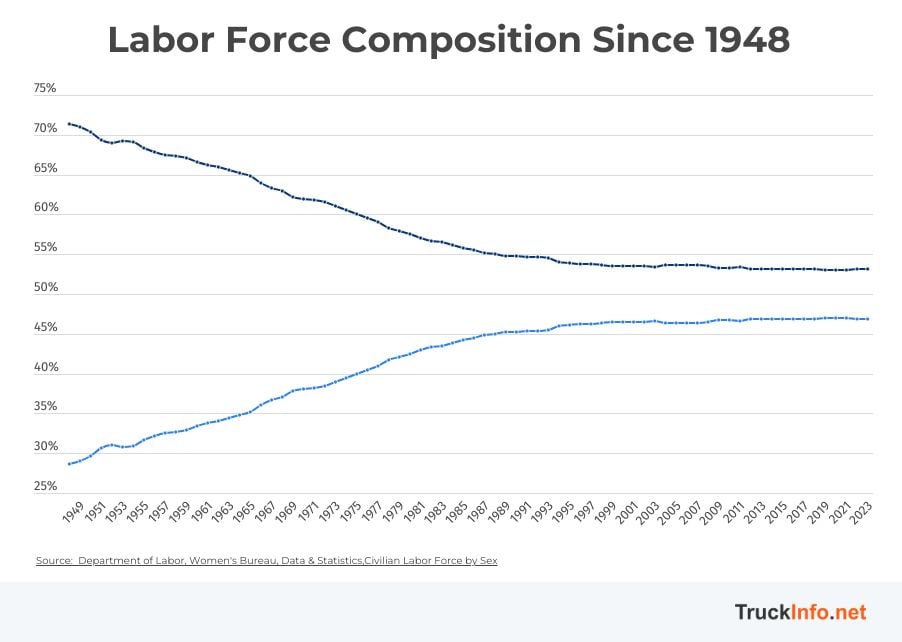 Graph showing labor force composition since 1948.