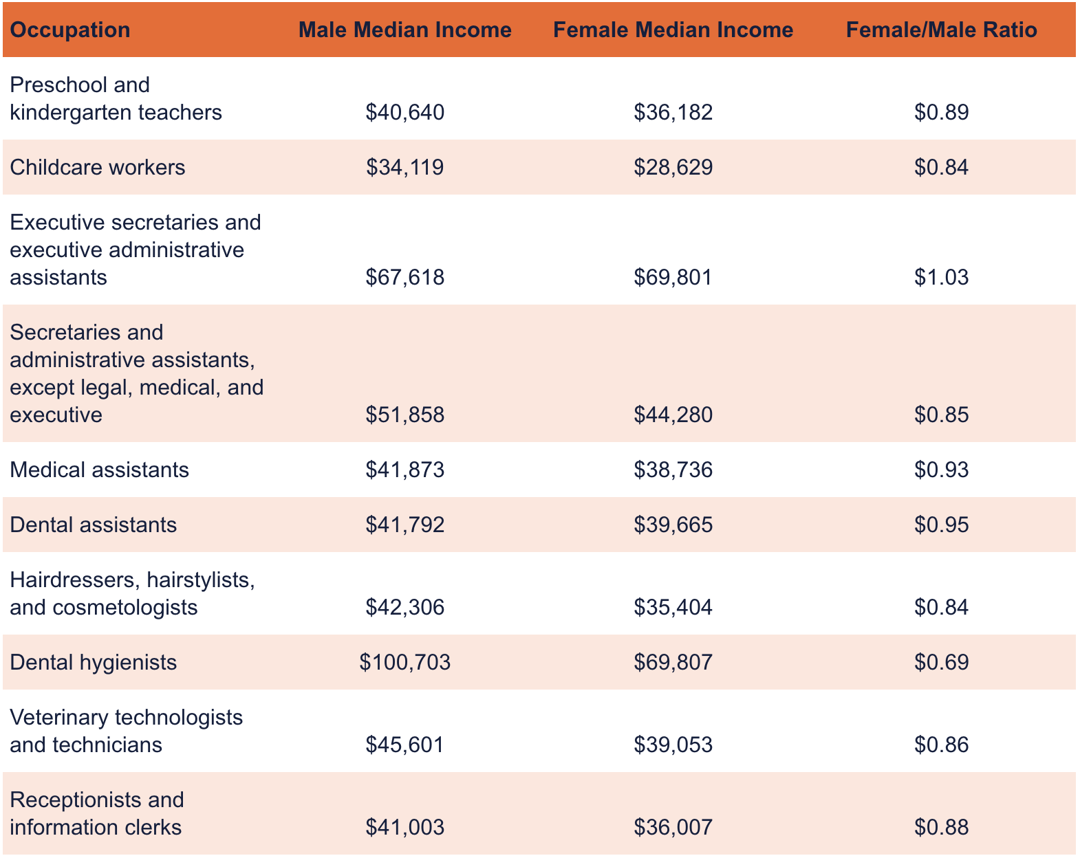 Table showing female-dominated occupations and their wage data.