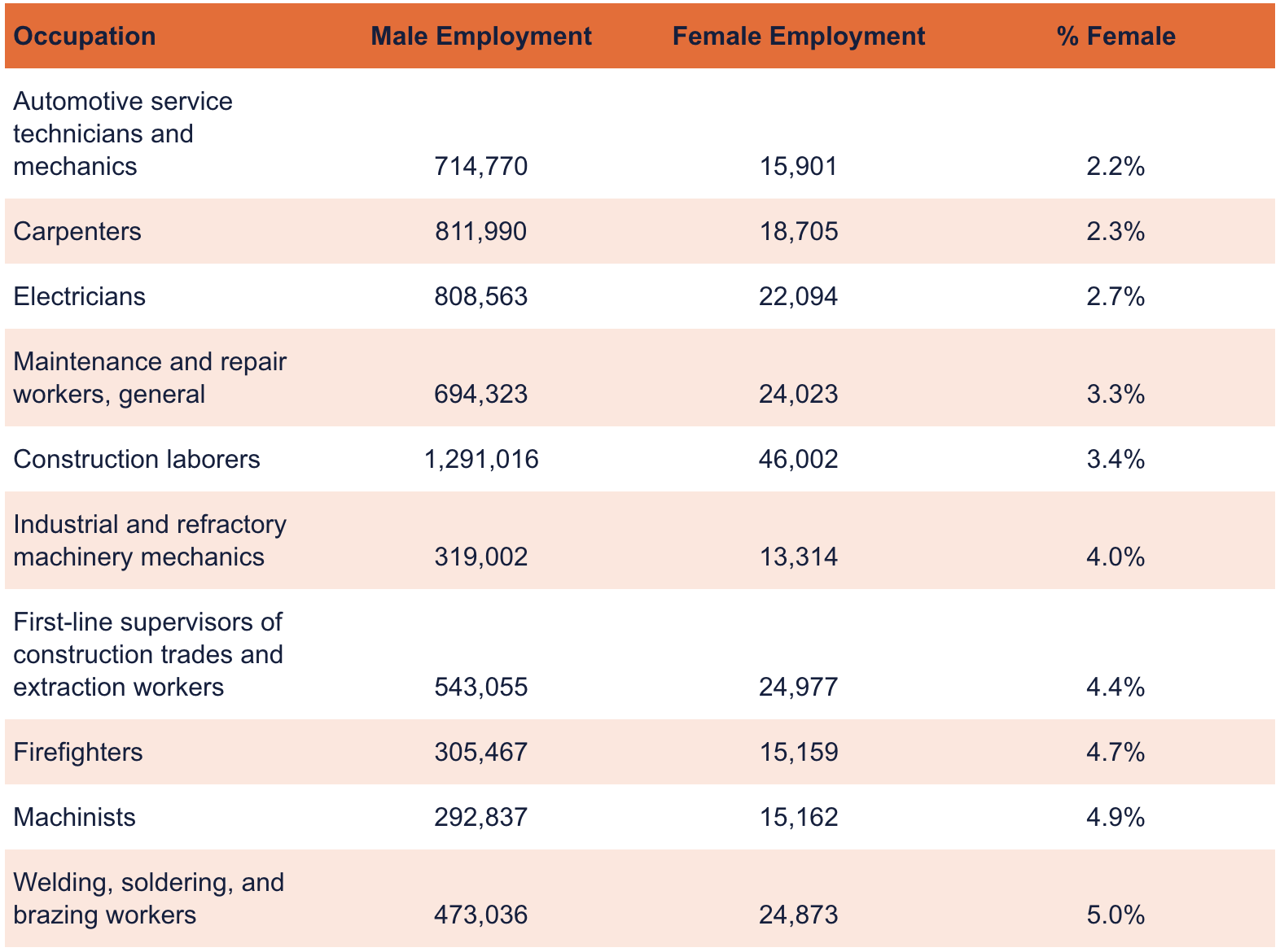 Table showing male-dominated occupations and their wage data.