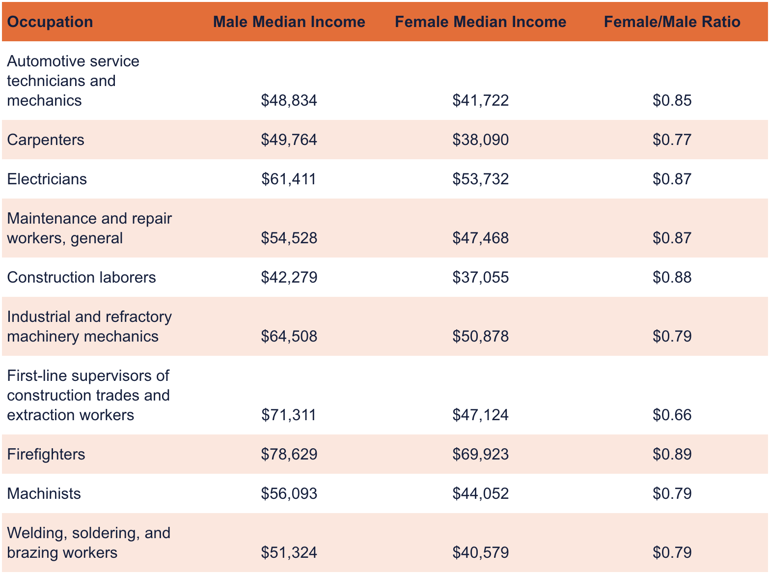 Table showing female pay in male-dominated occupations.