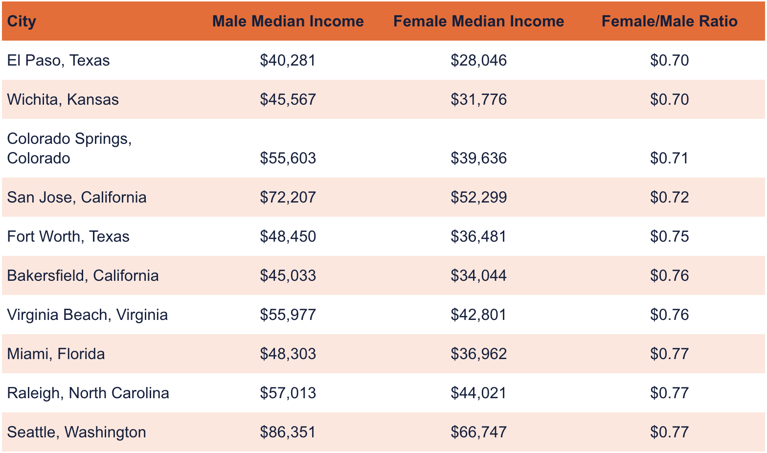 Table showing list of large cities with the largest wage gap.