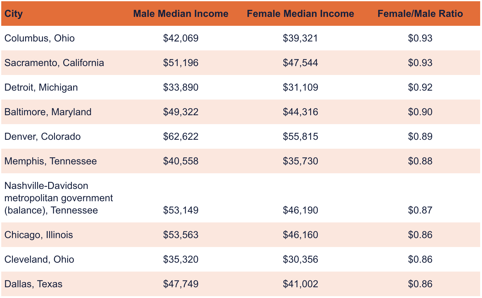 Table showing list of large cities with the smallest wage gap.