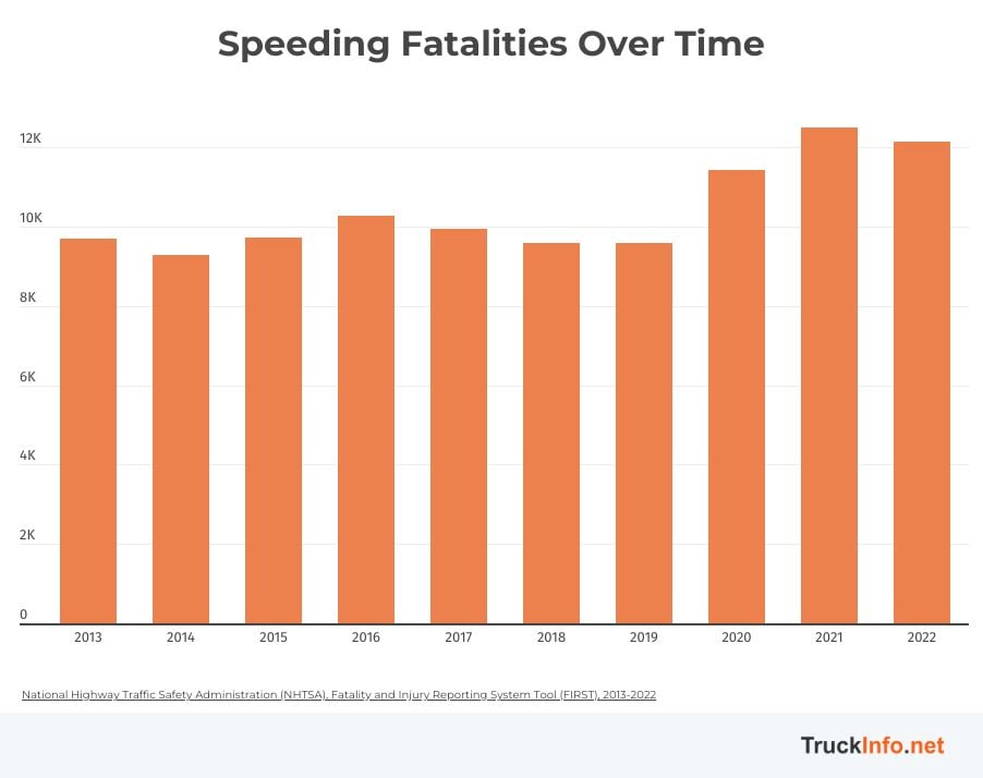 Data bar chart showing speeding fatalities over time.