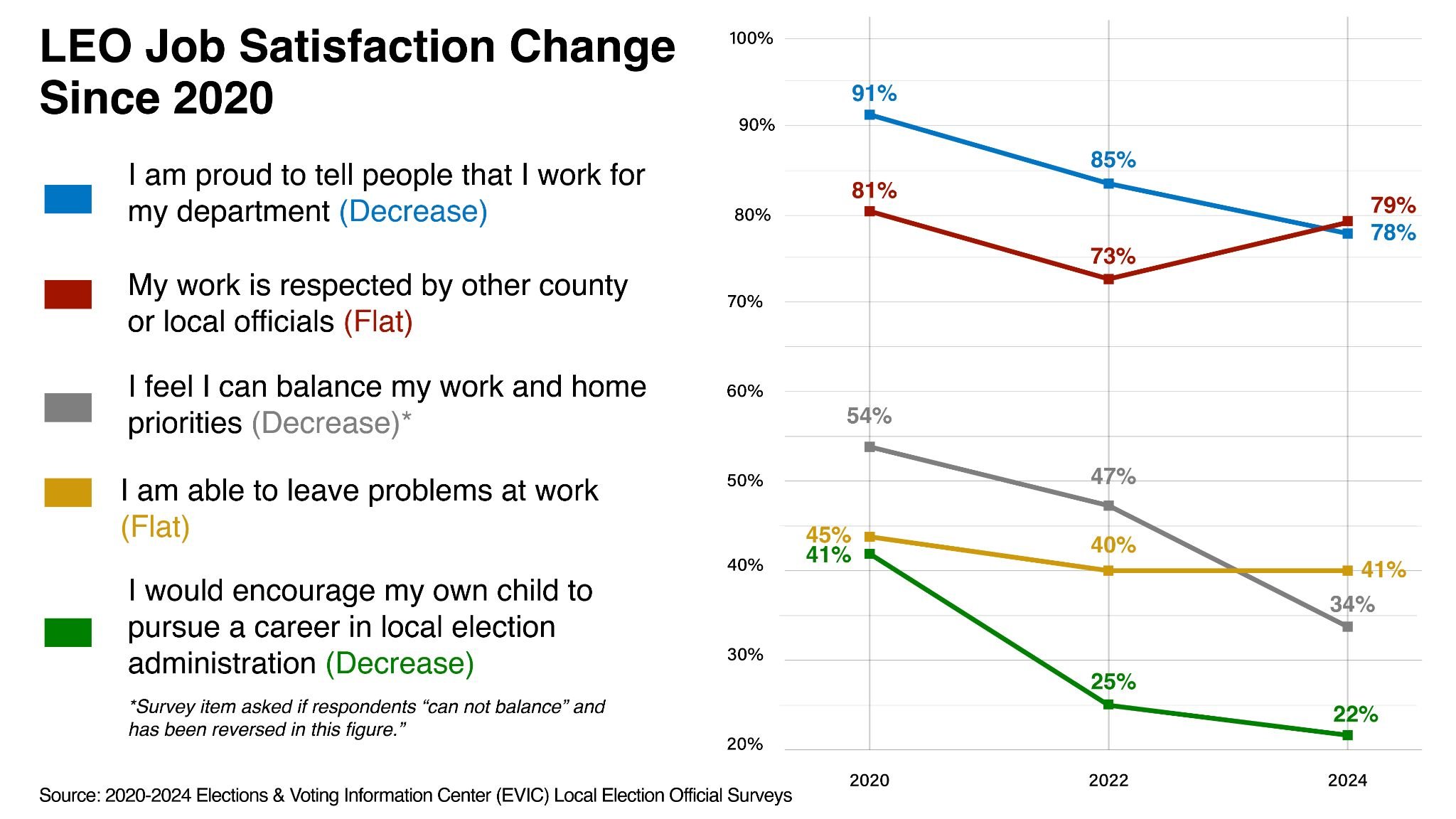 Graph showing results of survey questions asked to election officials about declining job satisfaction since 2020.