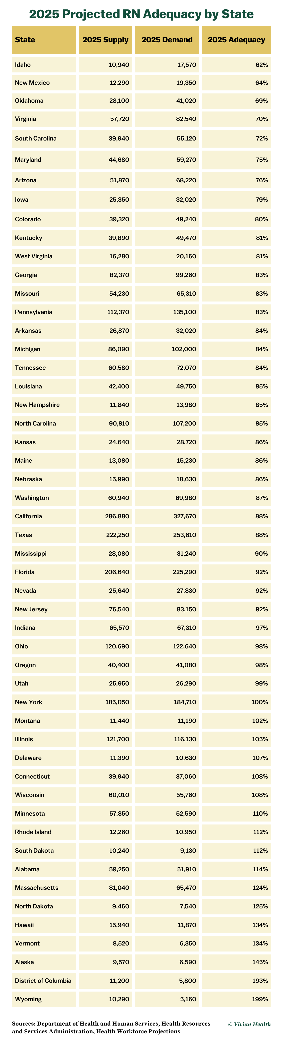 Chart showing projected shortages by state.