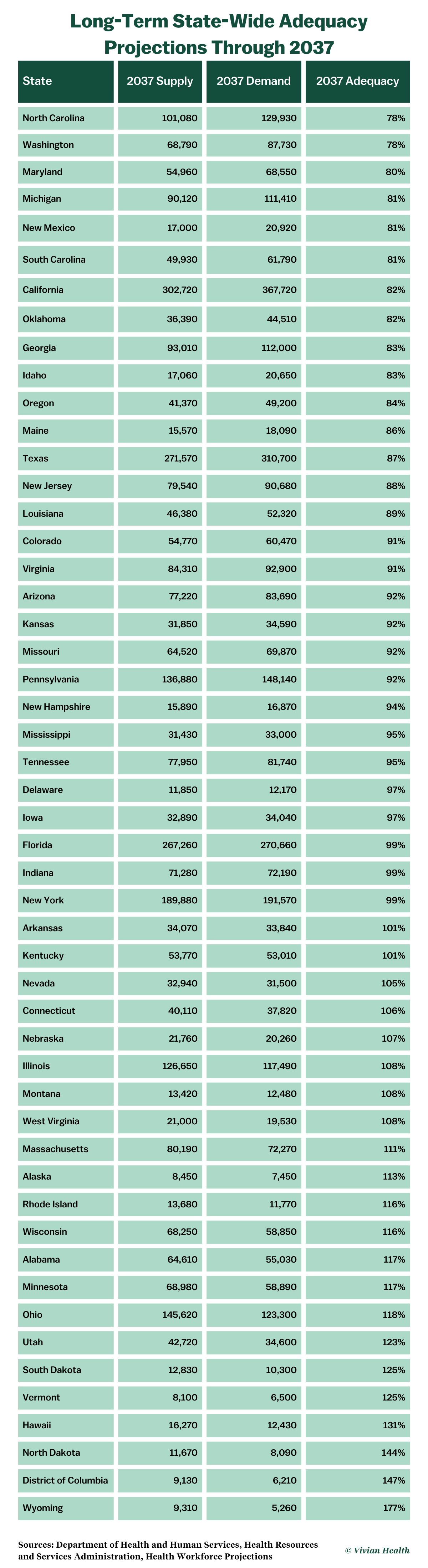 Chart showing projected shortages through 2037.