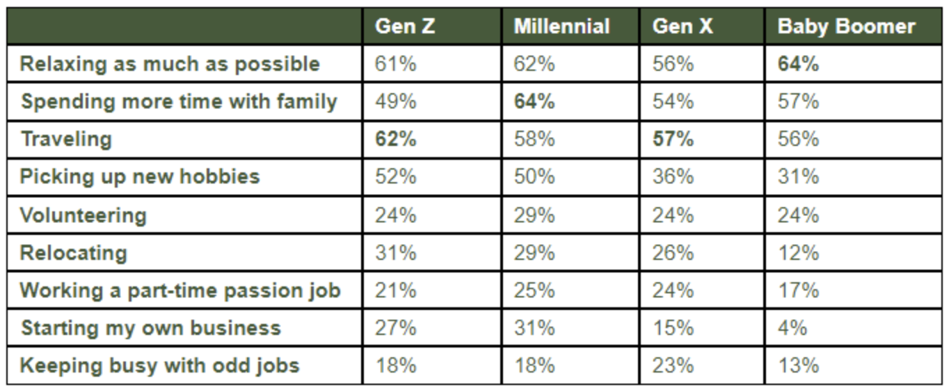 Table showing what interests different generations have in retirement.