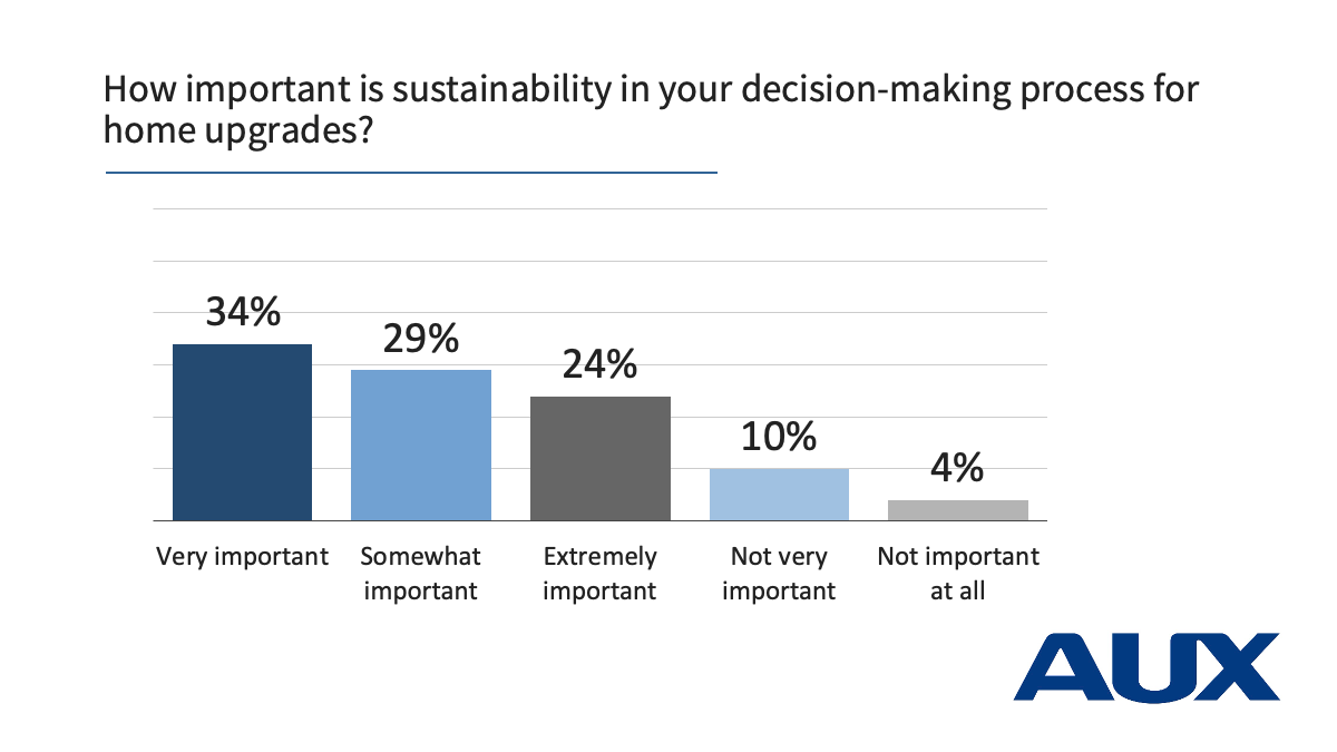 Bar graph showing respondent results to the question "How important is sustainability in your decision-making process of home upgrades?"