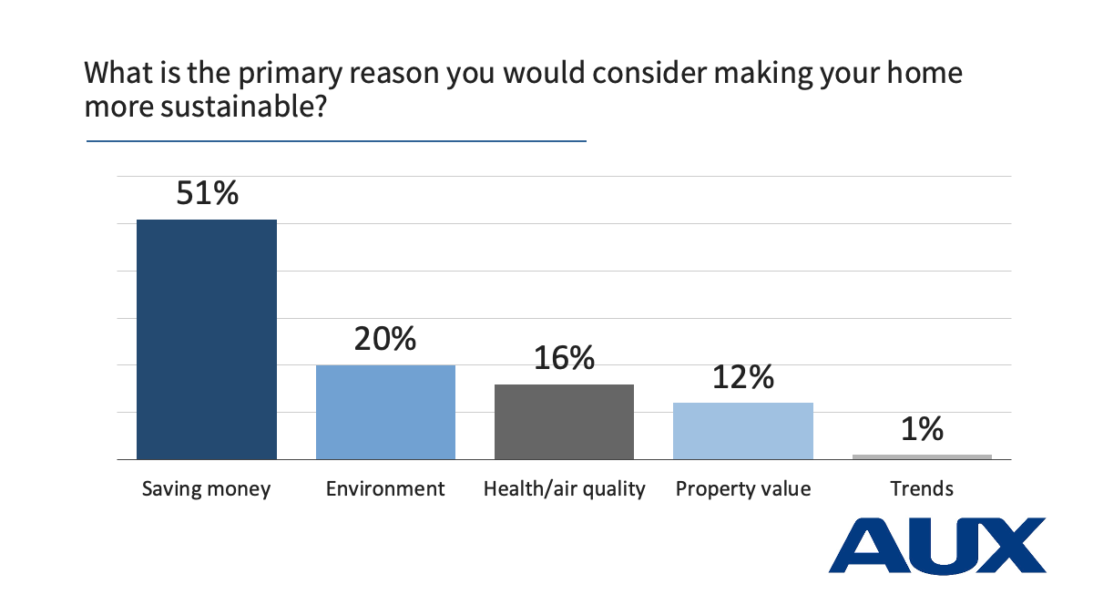 Bar graph showing respondent results to the question "What is the primary reason you would consider making your home more sustainable?"