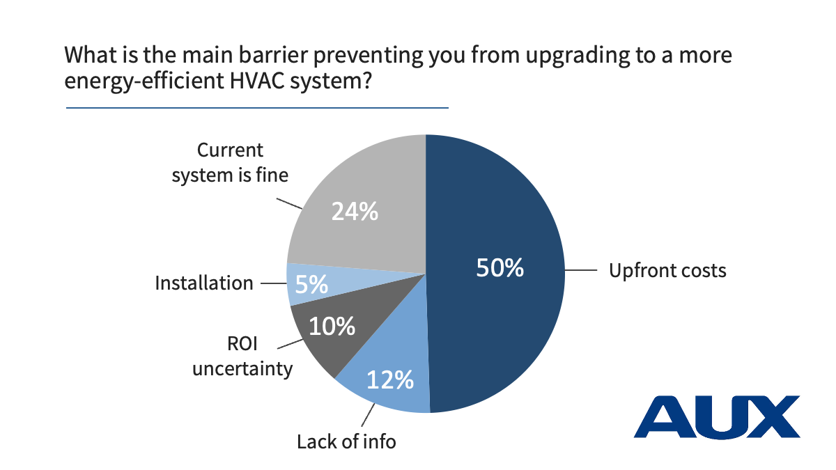 Pie graph showing respondent results to the question "What is the main barrier preventing you from upgrading to a more energy-efficient HVAC system?"