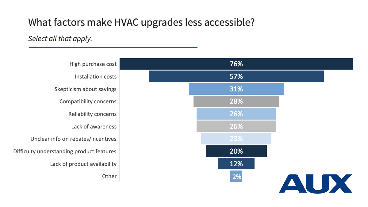 Chart showing respondent results to the question "What factors make HVAC upgrades less accessible?"