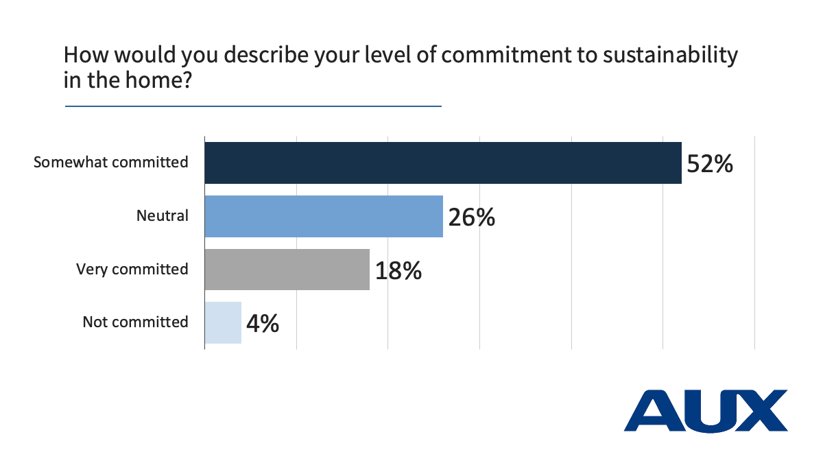 Chart showing respondent results to the question "How would you describe your level of commitment to sustainability at home?"