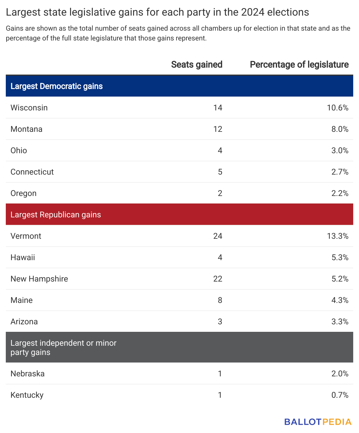 Chart showing largest state legislative gains for each party in the 2024 elections.