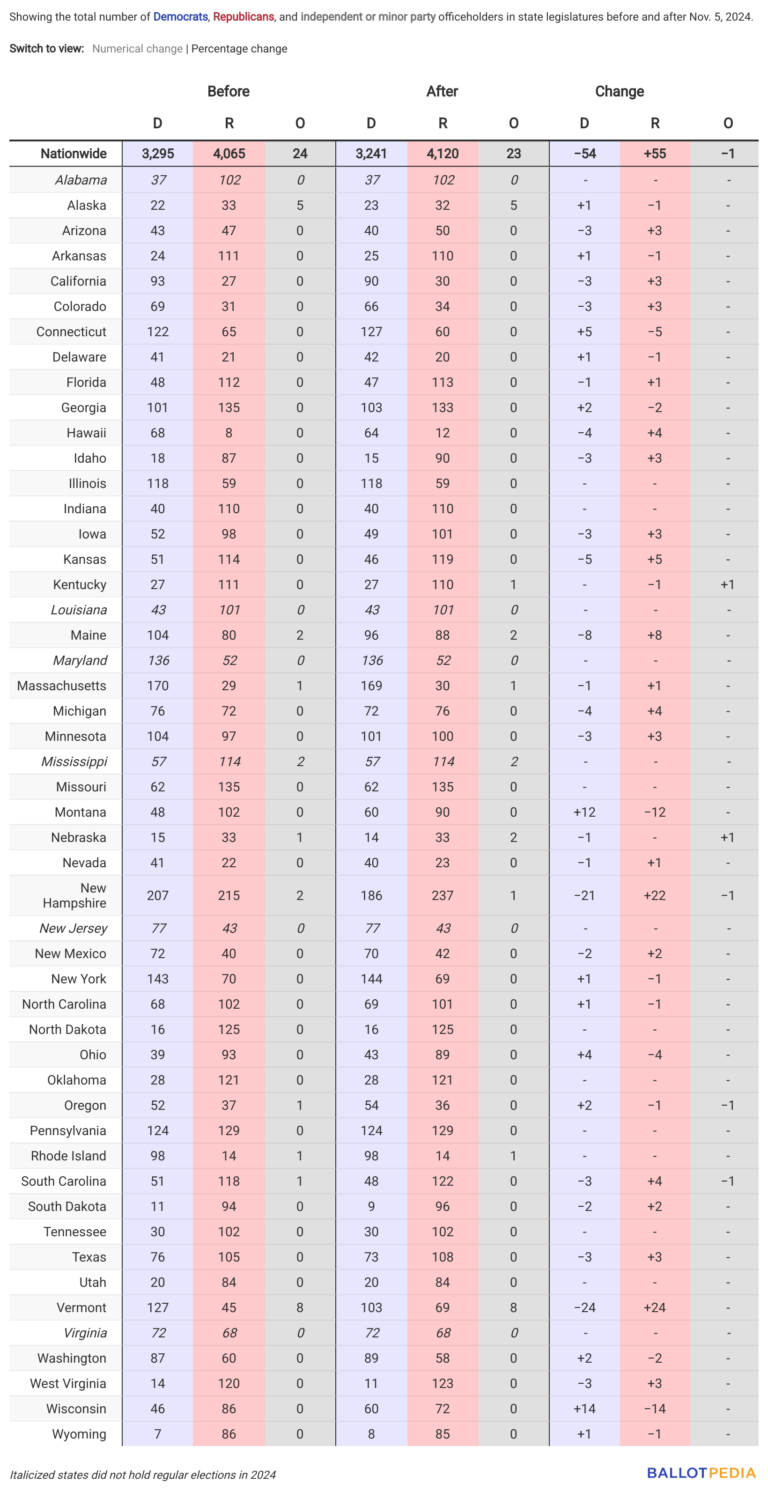 Table showing state legislative compositions before and after 2024 elections.