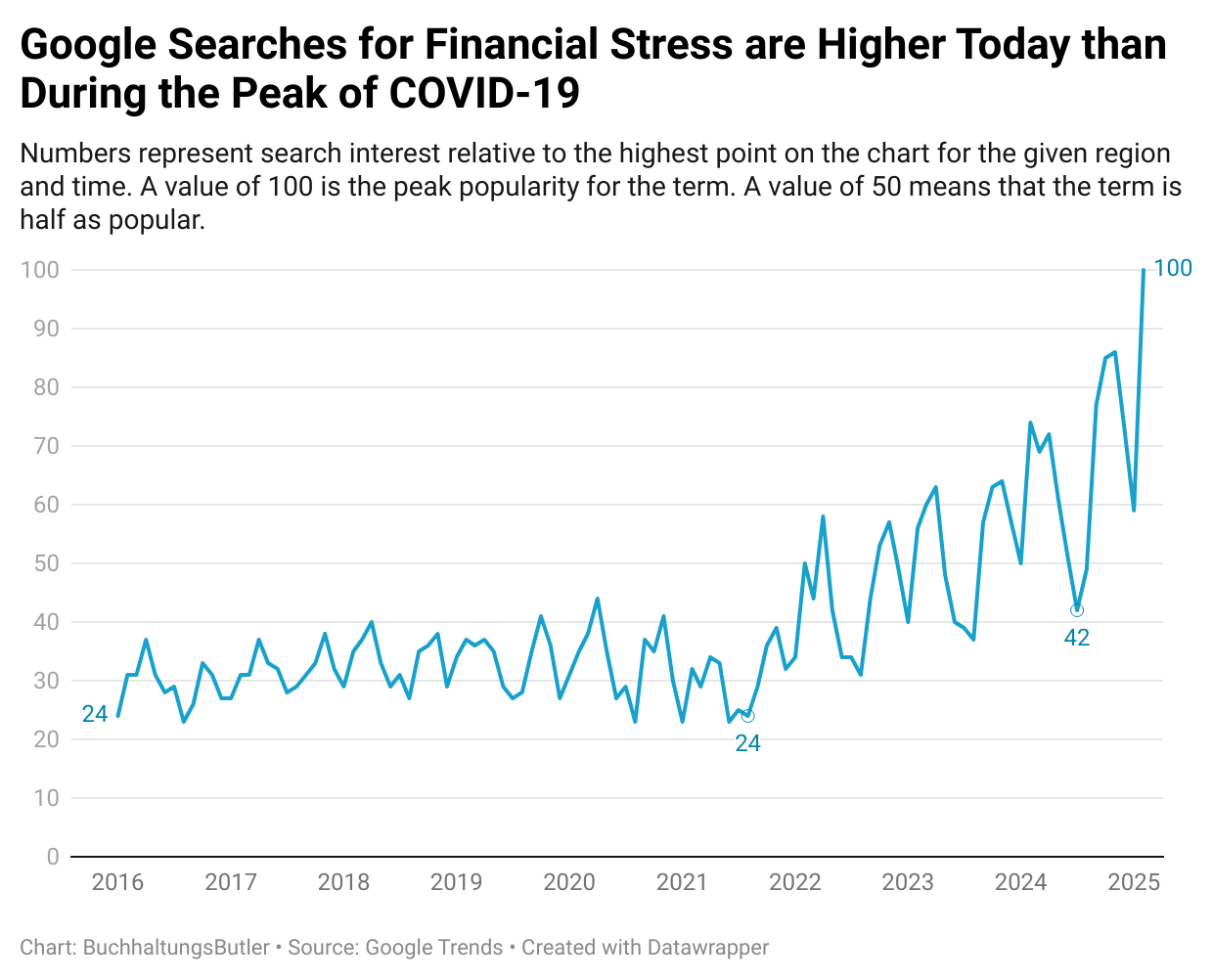 Data chart showing how Google searches for financial stress are higher today than during the peak of COVID-19.