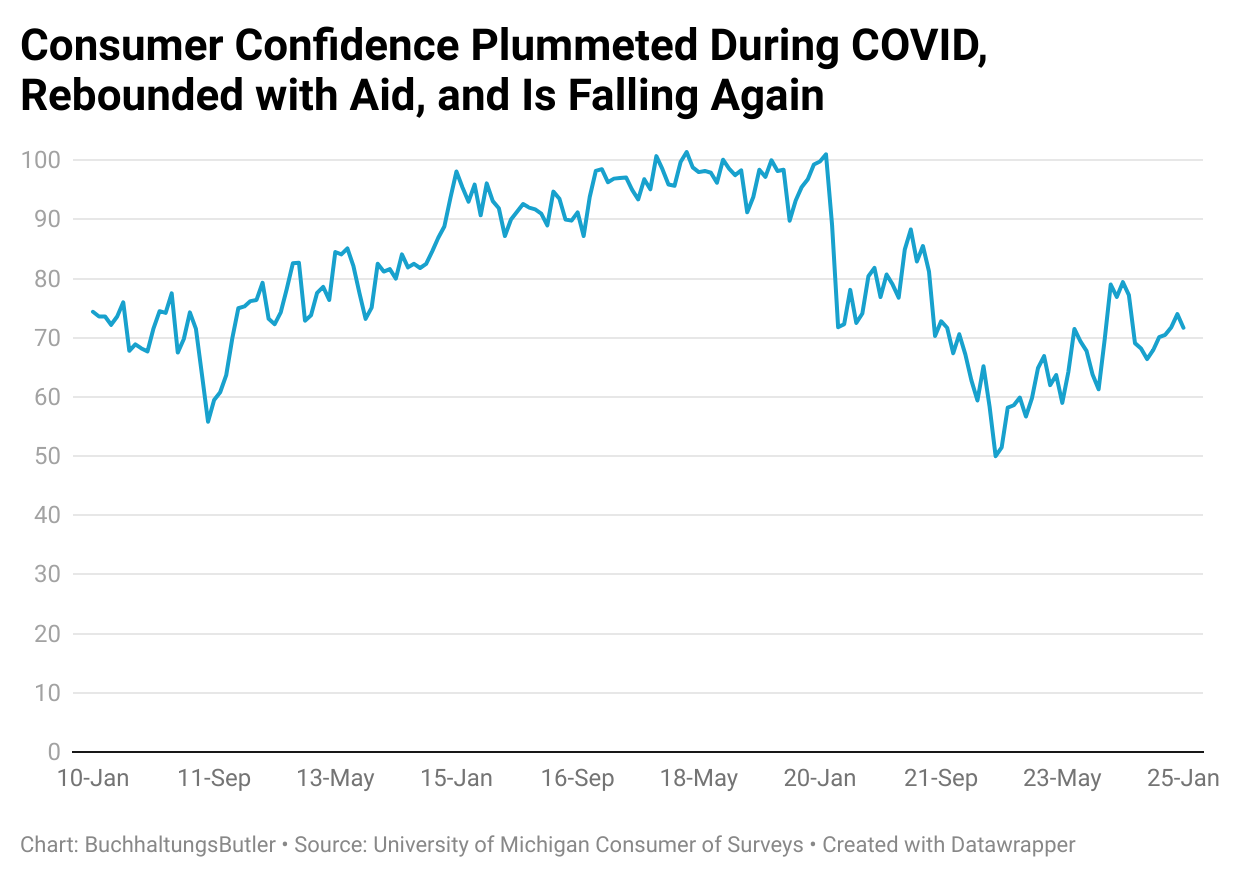 Daa chart showing consumer confidence plummeted during COVID, rebounded with aid and is falling again.