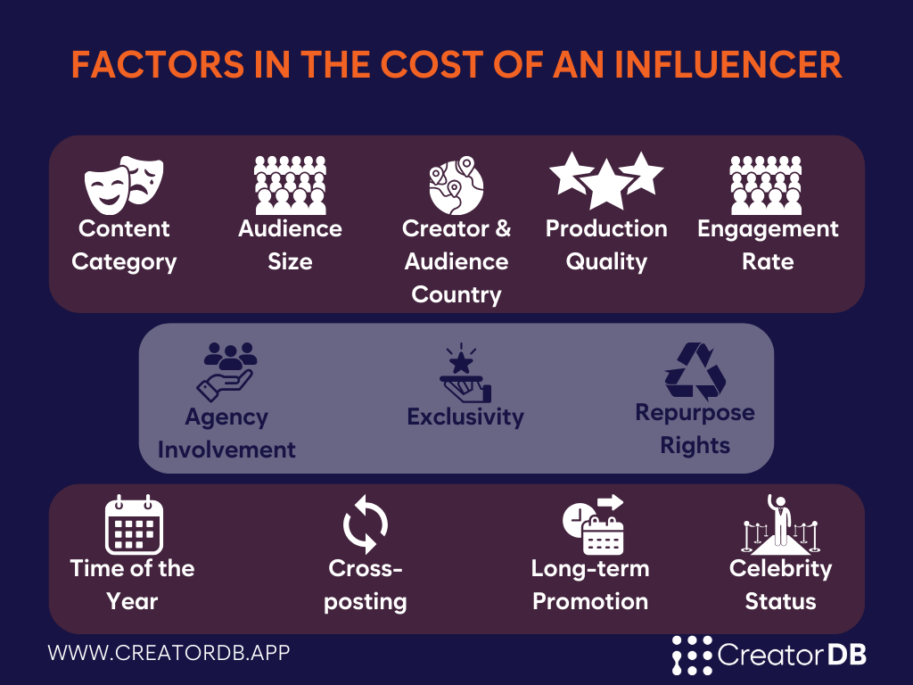 Infographic that shows the factors in the cost of an influencer.