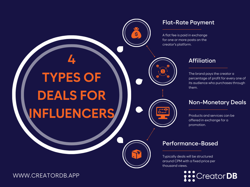 Infographic that shows 4 different marketing pricing models.