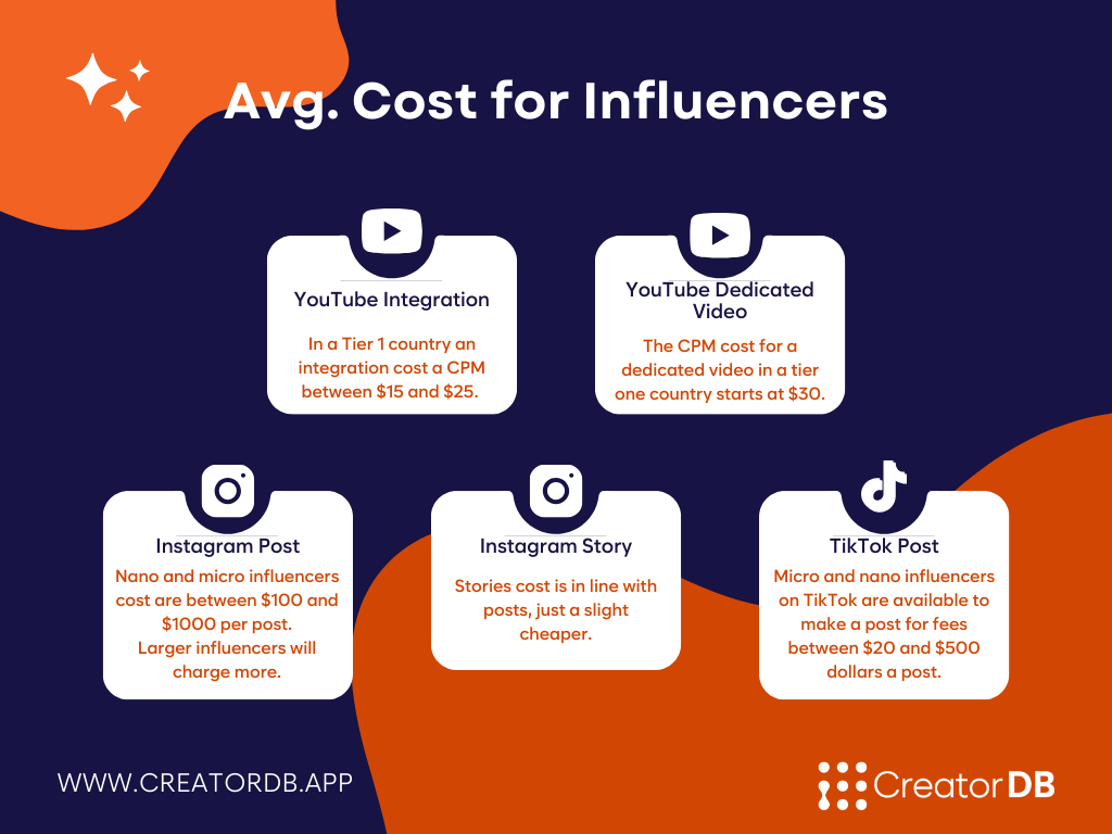 Infographic that shows the average cost of influencer marketing.