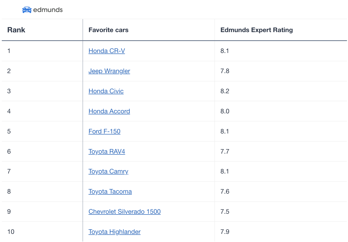 Table showing The 10 most favorited vehicles.