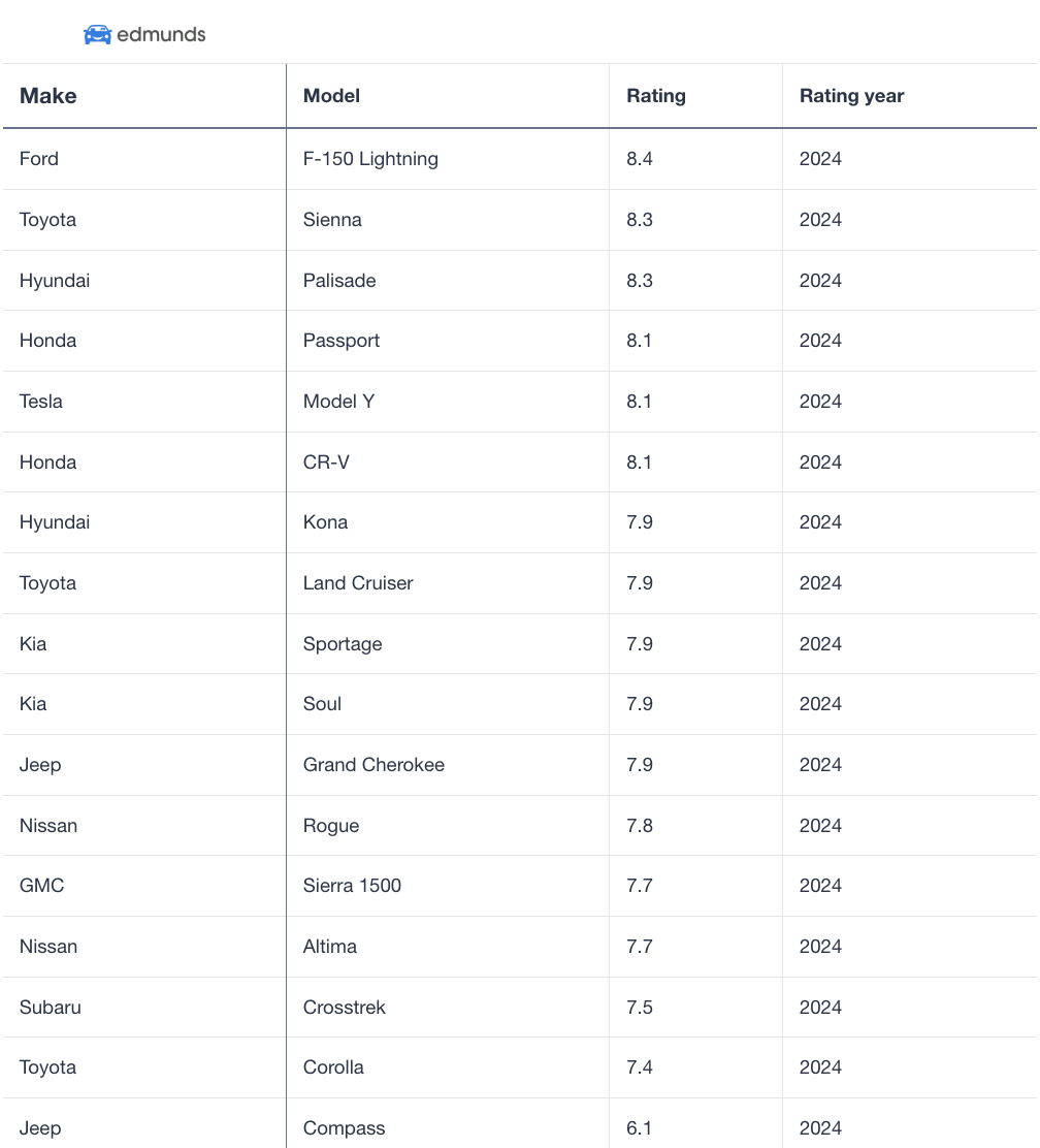 Table showing Edmunds ratings for trending car models in 2024.