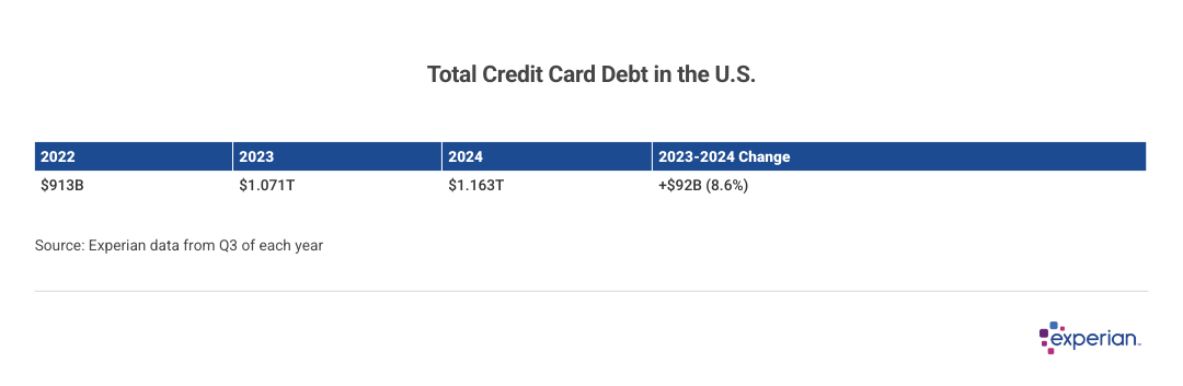 Table showing total credit debt card in 2024.