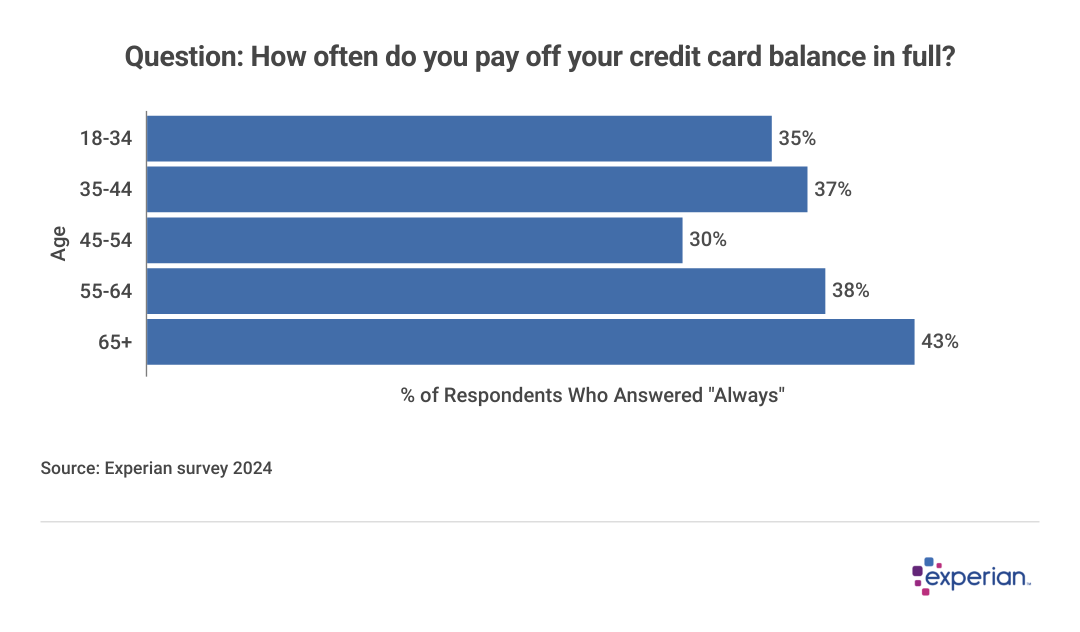 Chart showing different groups’ answer to survey question: How often do you pay off your credit card balance in full?