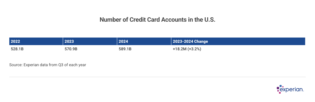 Table showing number of credit card accounts in the U.S.