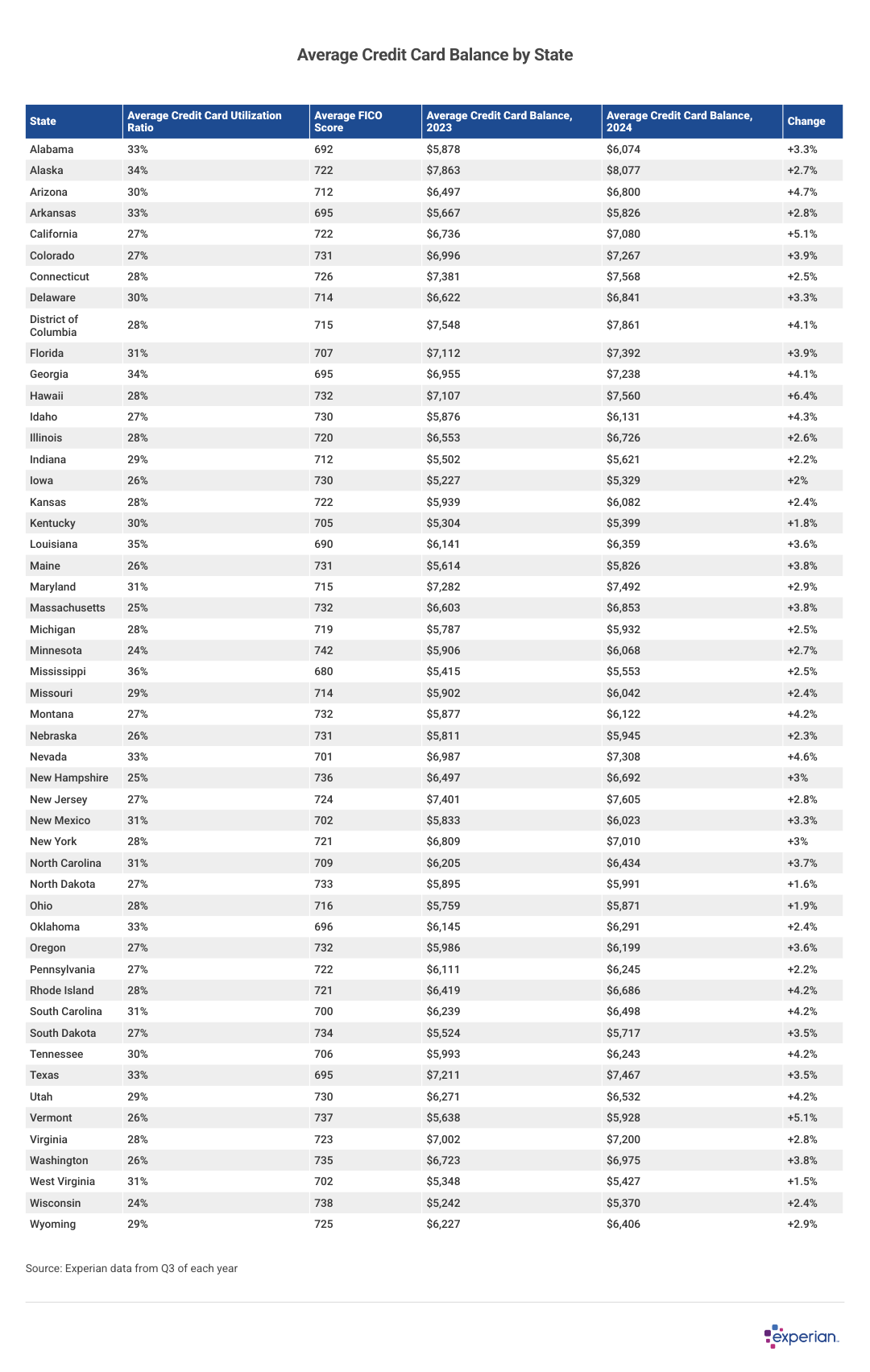 Table showing average credit card balance by state.