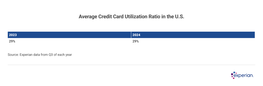 Table showing average credit card utilization ratio in the U.S.