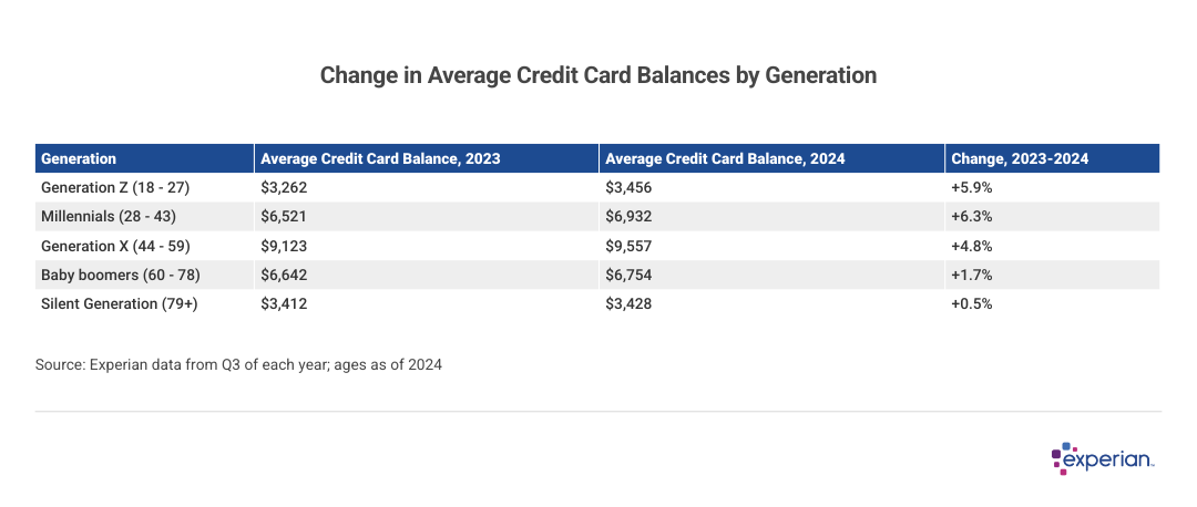 Table showing change in average credit card balances by generation.