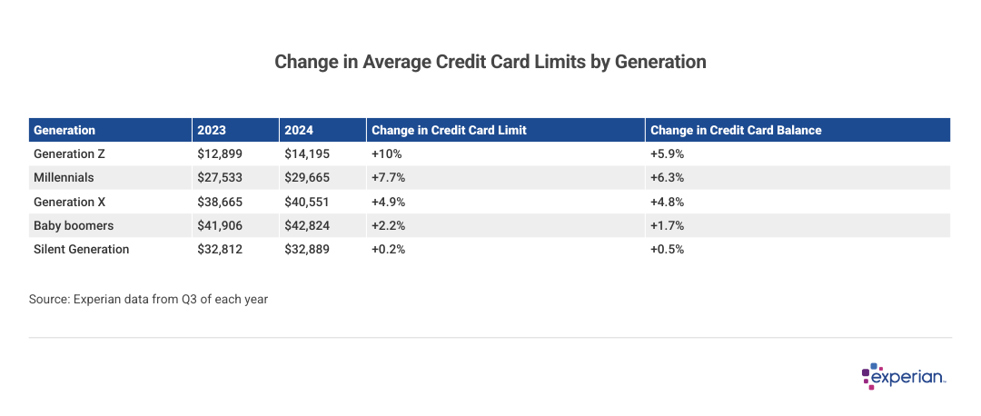 Table showing change in average credit card limits by generation.
