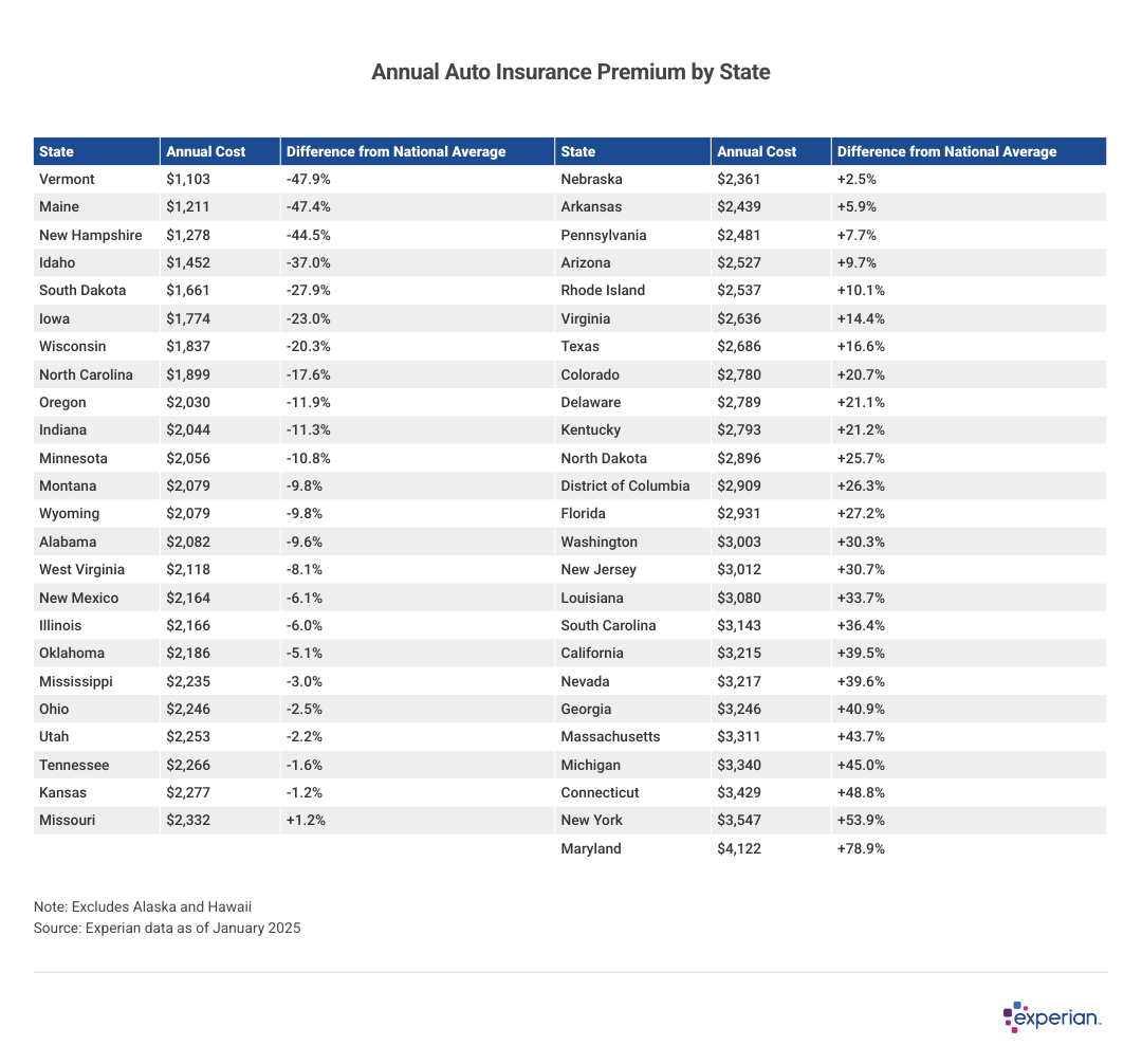 Table showing annual auto insurance premium by state.