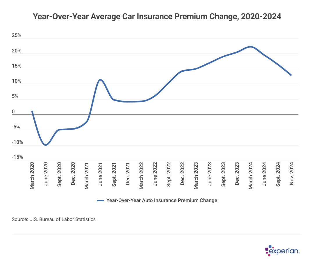 Graph showing year-over-year average car insurance premium change, 2020-2024.