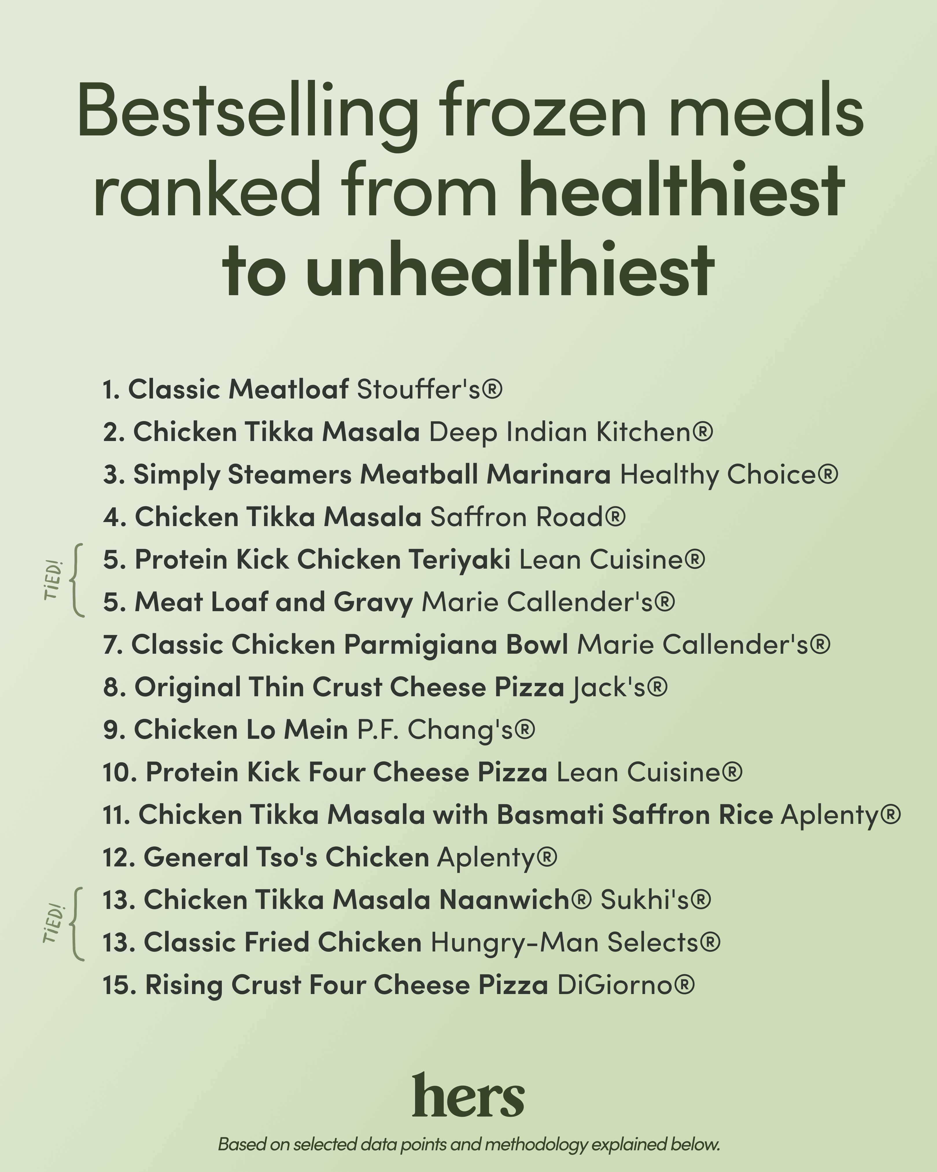 Hers' ranking of the healthiest to unhealthiest frozen meals.