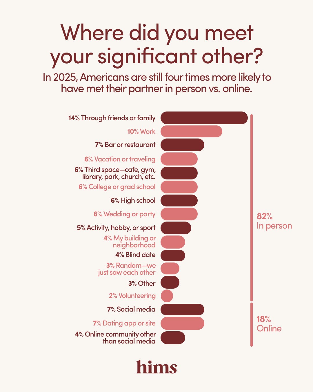 Infographic listing HIms' surveyed results to the question "Where did you meet your significant others?".